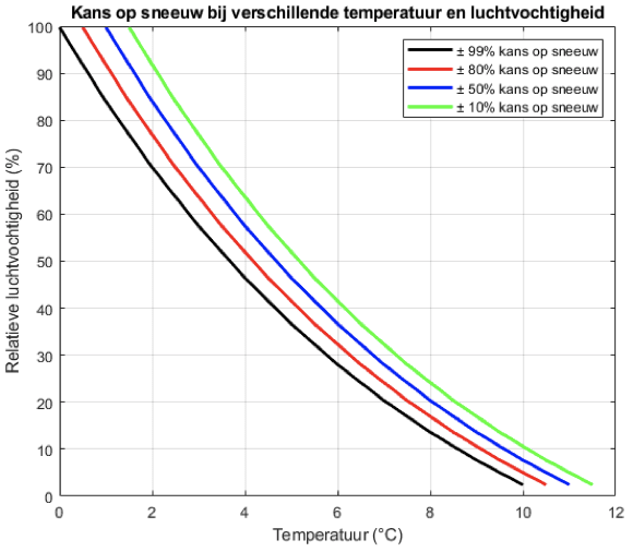 Kans op sneeuw bij verschillende temperaturen en vochtigheid.