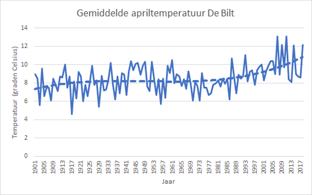 april gemiddelde temperatuur