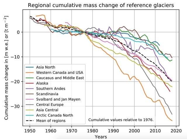 gletsjers evolutie