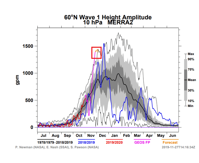 wave 1 height