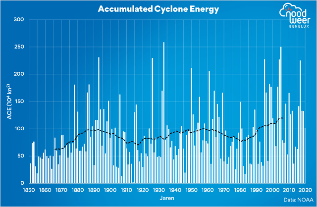 Accumulated Cyclone Energy grafiek