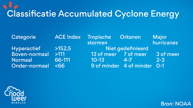 Accumulated Cyclone Energy tabel