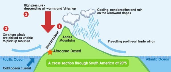 De Atacama woestijn in Chili ligt in de neerslagschaduw van de Andes