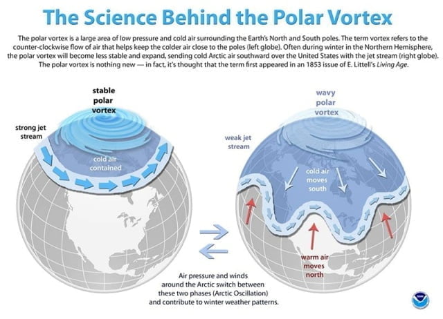 Visuele weergave van een sterke en zwakke polar vortex.
