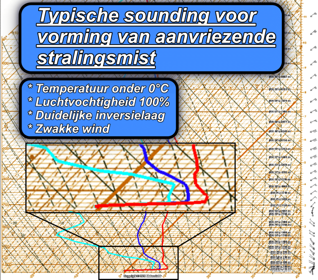 Sounding aanvriezende mist