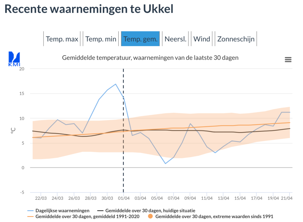 In Ukkel lag de gemiddelde temperaturen voor de meeste dagen in april tot nu toe onder normaal (zwarte lijn). (KMI)