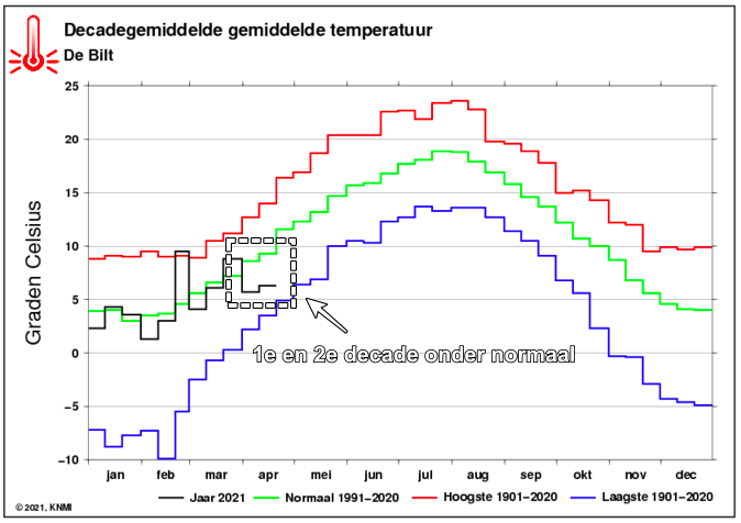 De temperatuur tijdens de eerste en twee decade van april 2021 lag duidelijk onder normaal (groene lijn). (KNMI)