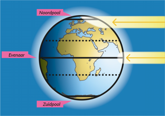 Het verschil in inkomende zonne-instraling tussen pool en evenaar