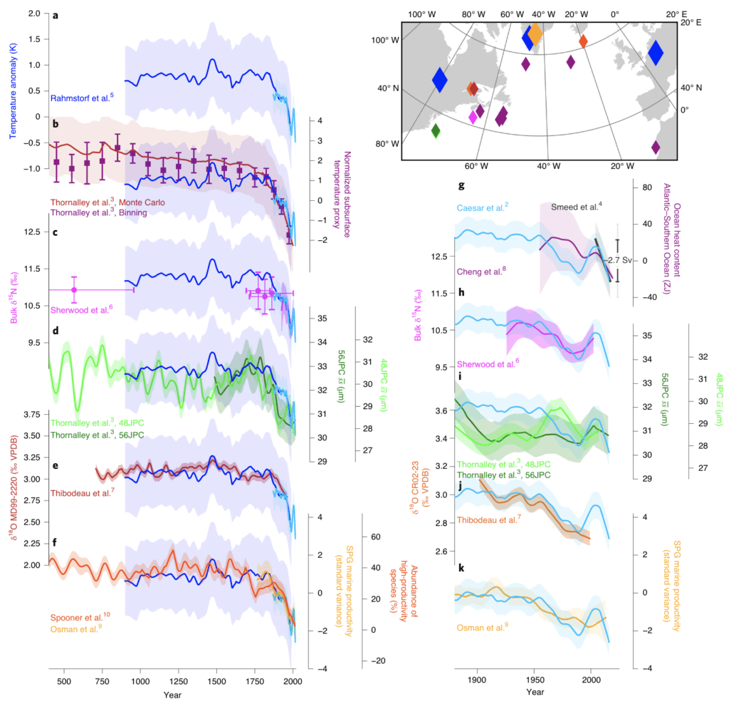 Verschillende proxies (benaderingsdata) tonen de evolutie van de sterkte van de Golfstroom.