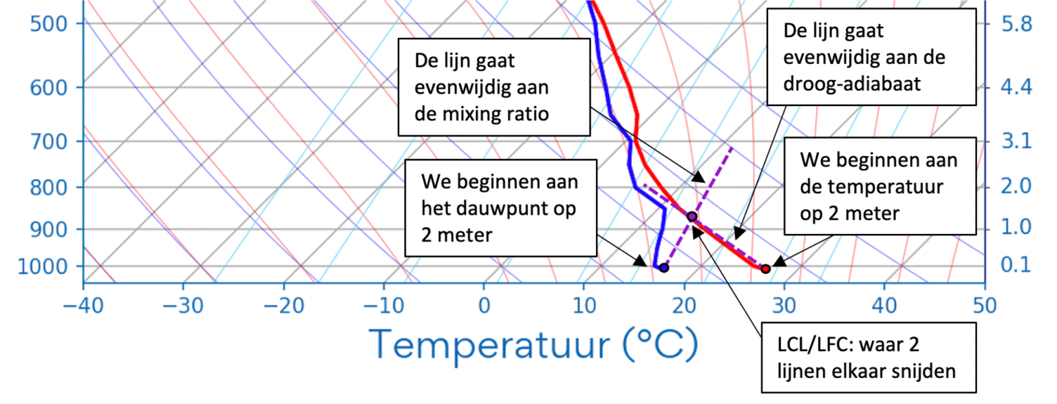 Wat is CAPE en hoe wordt het berekend? - NoodweerBenelux