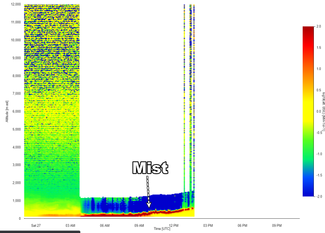 Profiel van ceilometer (LiDAR) van mist