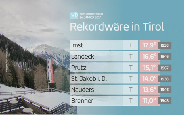 recordwarmte in Tirol