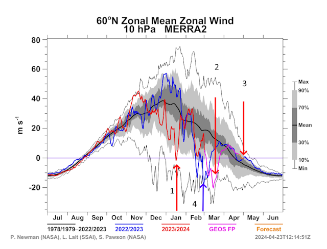 Zonale wind 10 hPa, winter 2024