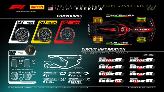 Banden Formule 1 race van Miami 2024